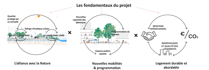 3 principes 689x233 - Participez au quatrième chapitre de l'île de Nantes !